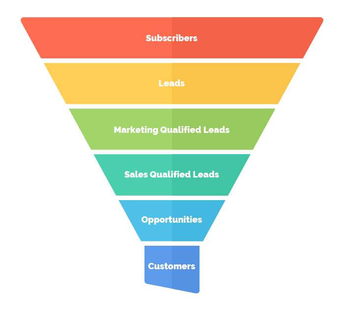 inbound-marketing-sales-funnel inbound-marketing-sales-funnel